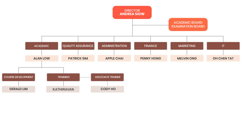 Organizational chart